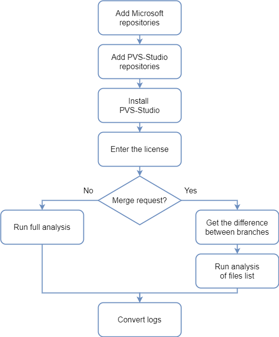 0750_GitLab_pvs-studio-dotnet/image4.png