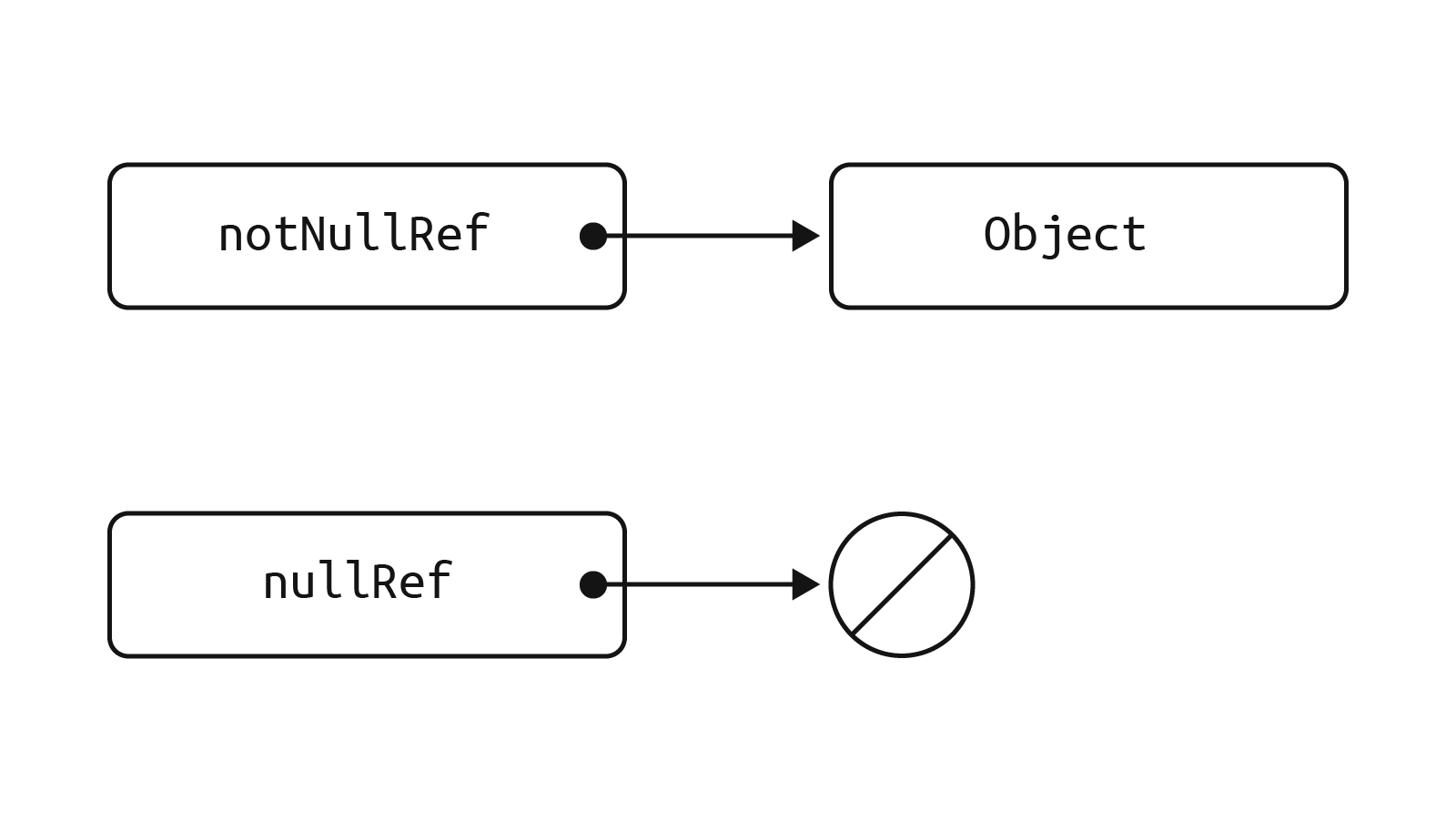 NullReferenceException in C#. What is it and how to fix it?