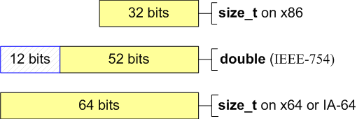 a0004_20_issues_of_porting_C++_code_on_the_64-bit_platform/image1.png