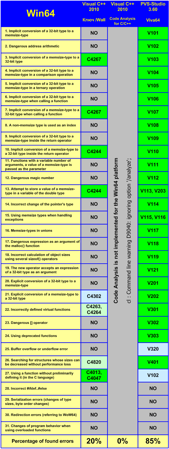 Comparing capabilities of PVS-Studio and Visual Studio 2010 in ...