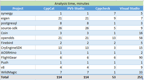 a0086_Comparison_CppCat_Cppcheck_PVS-Studio_Visual_Studio/image2.png
