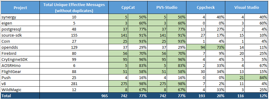 a0086_Comparison_CppCat_Cppcheck_PVS-Studio_Visual_Studio/image3.png