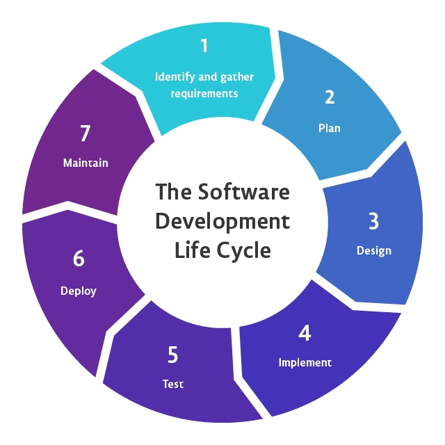 Software Engineering Lifecycle